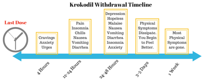 Krokodil Withdrawal timeline