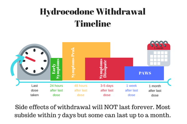 timeline of hydrocodone withdrawal symptoms