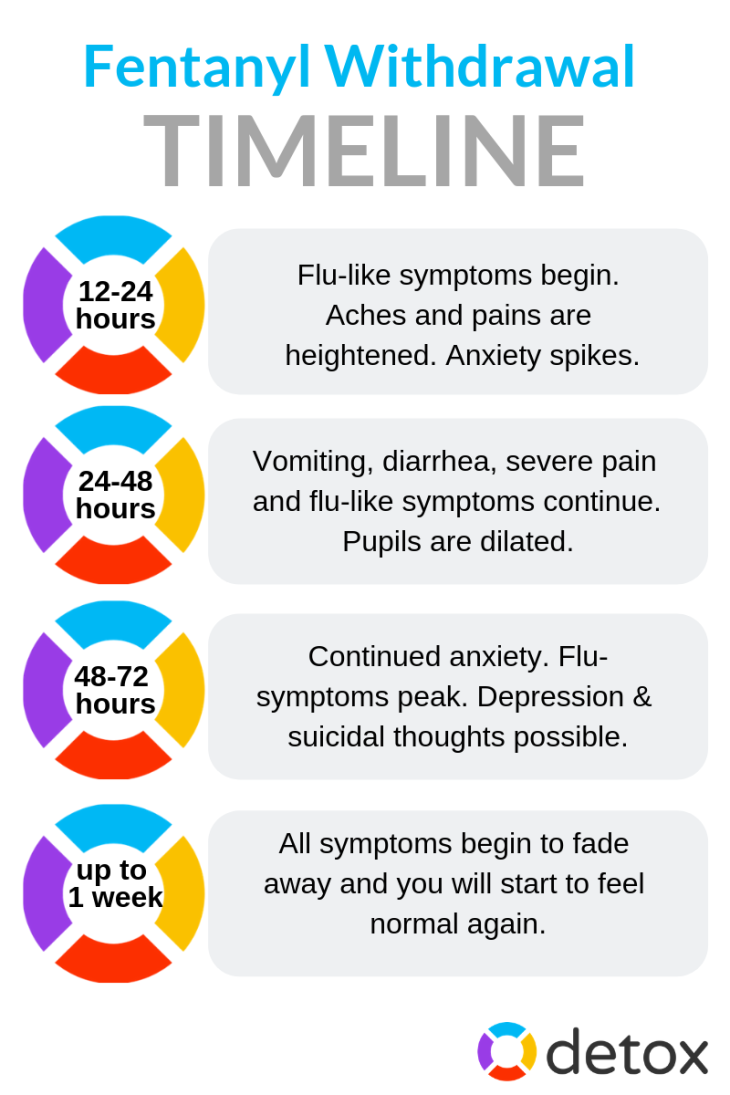 Symptoms of Fentanyl Withdrawal, Memphis TN