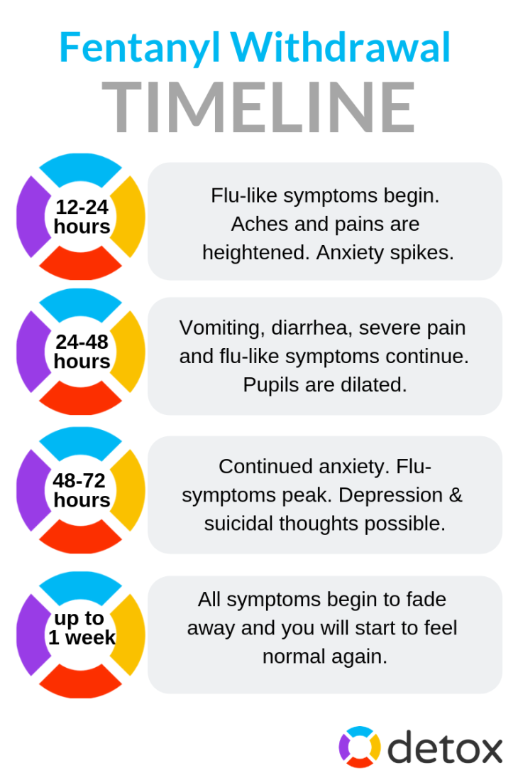 How long will fentanyl withdrawal take