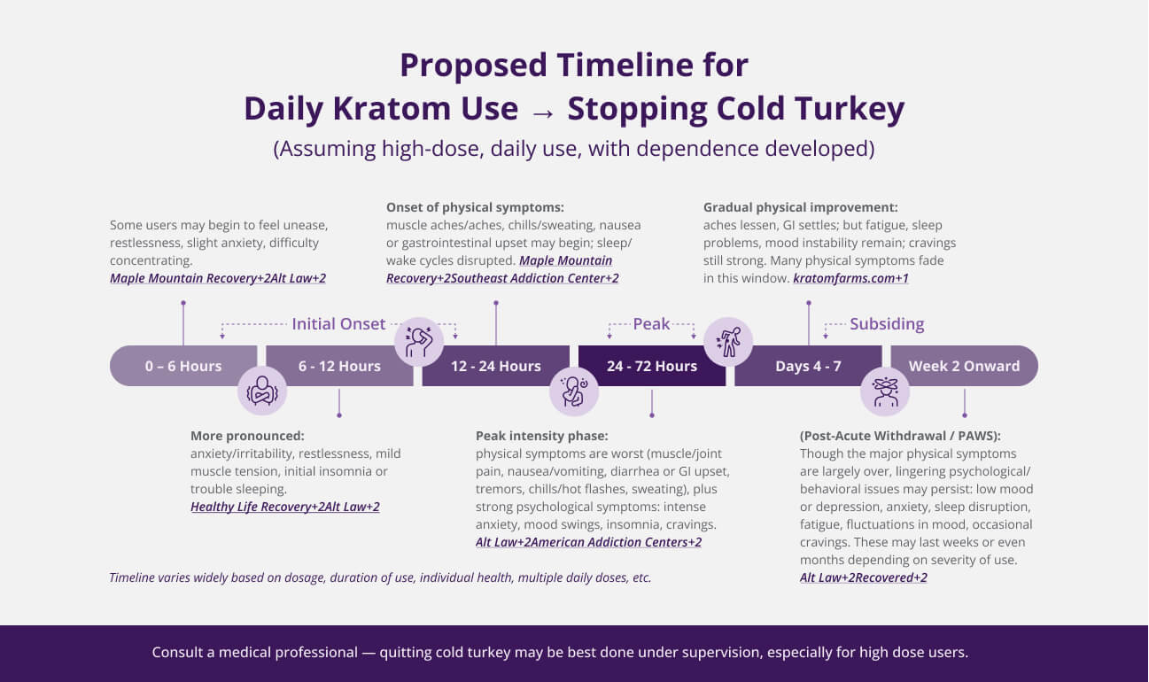 A timeline for kratom withdrawal and detox, from daily use to cutting use entirely