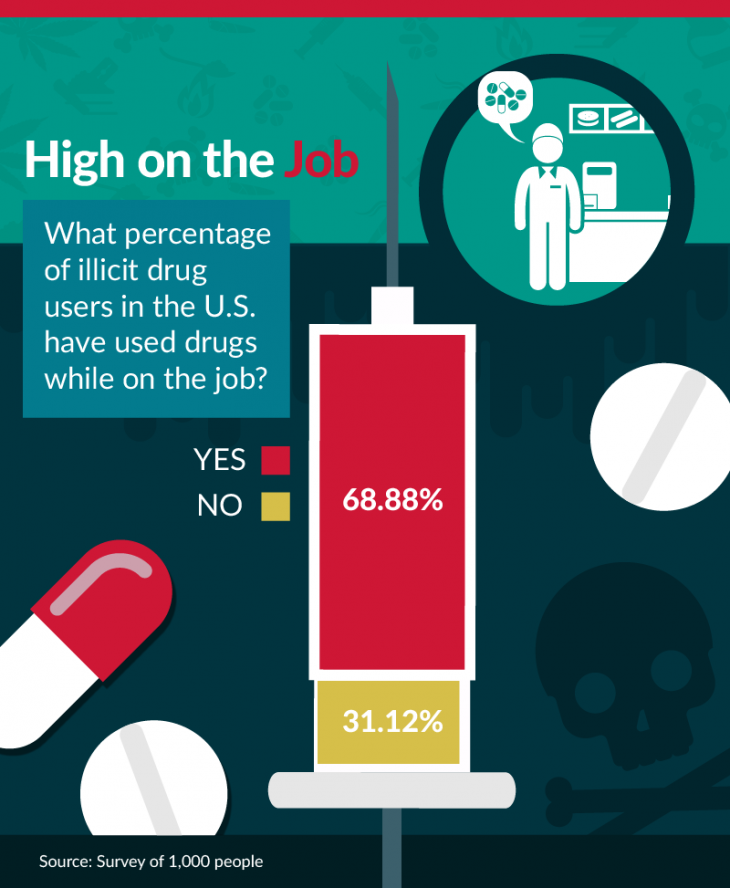 percentage of people on the job that use illicit drugs while at work
