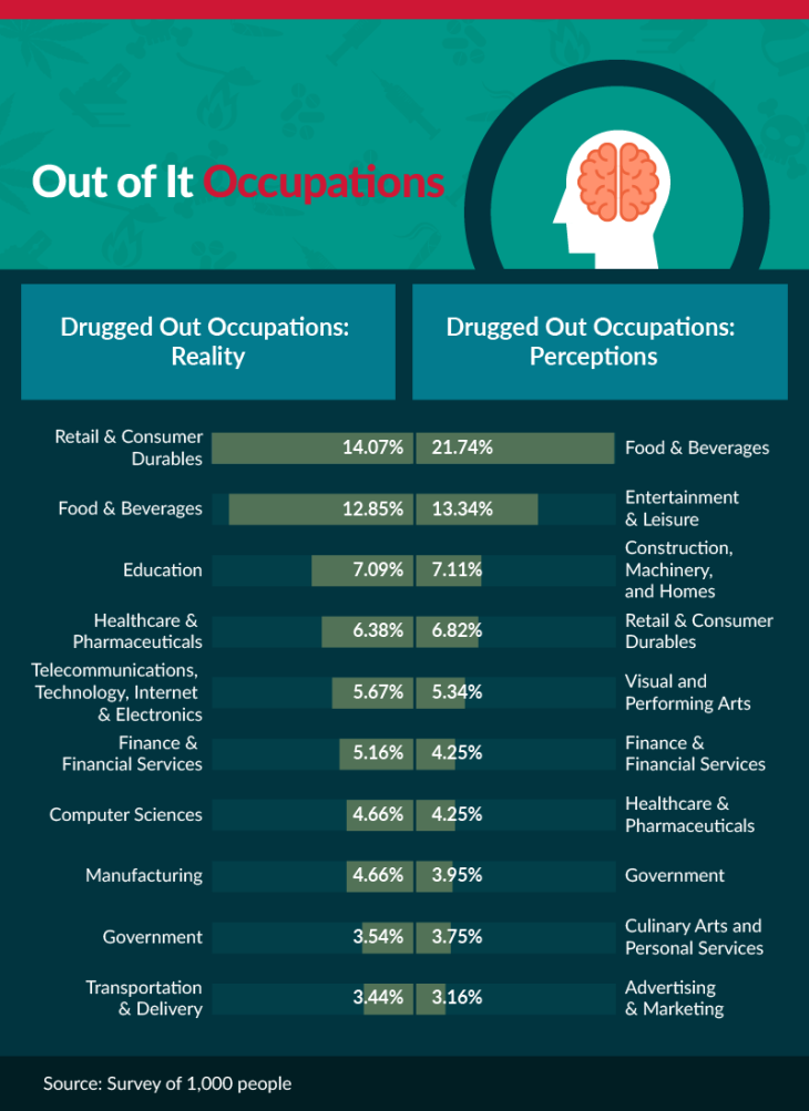 drugged out occupations, perceptions vs reality