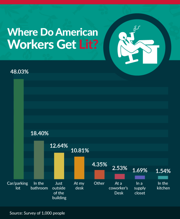 where do american workers get lit?