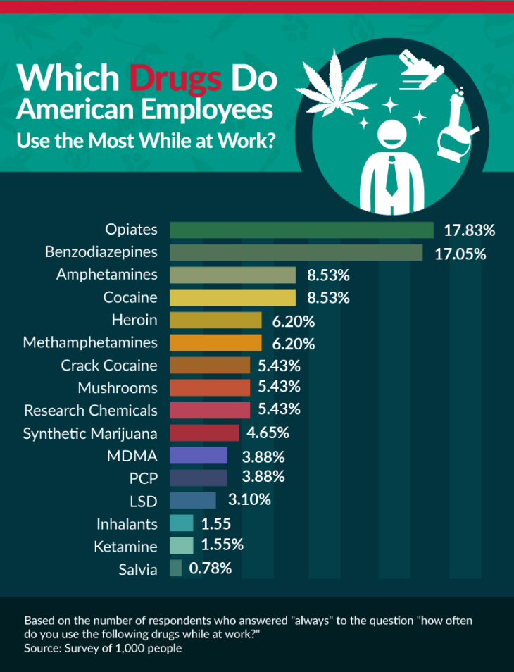 which drugs do most americans use while at work?