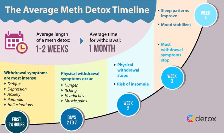 meth detox