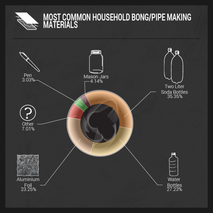 most common household bong/pipe making materials