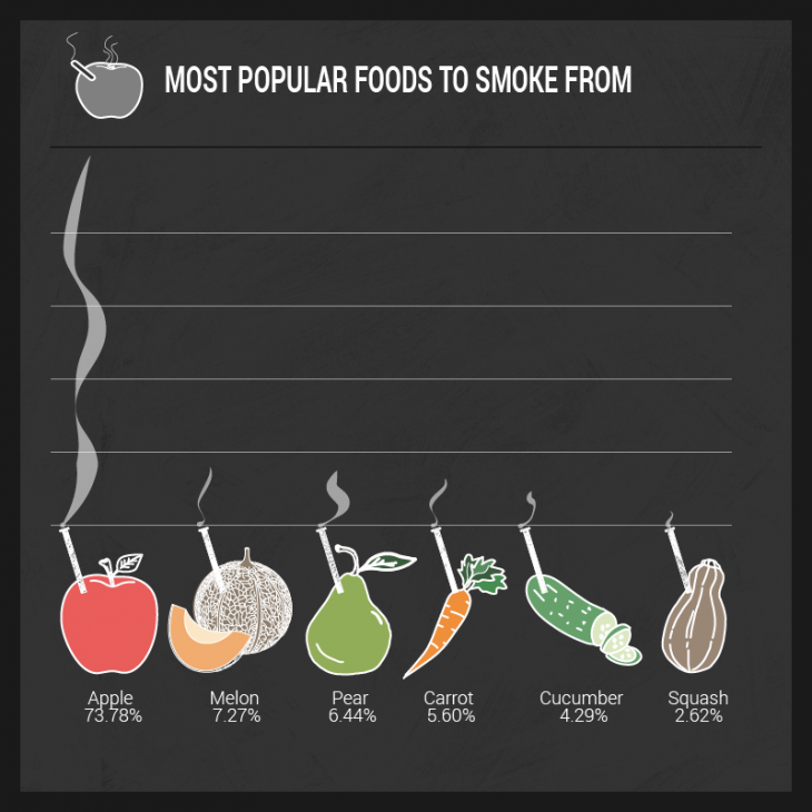 most popular foods to smoke from