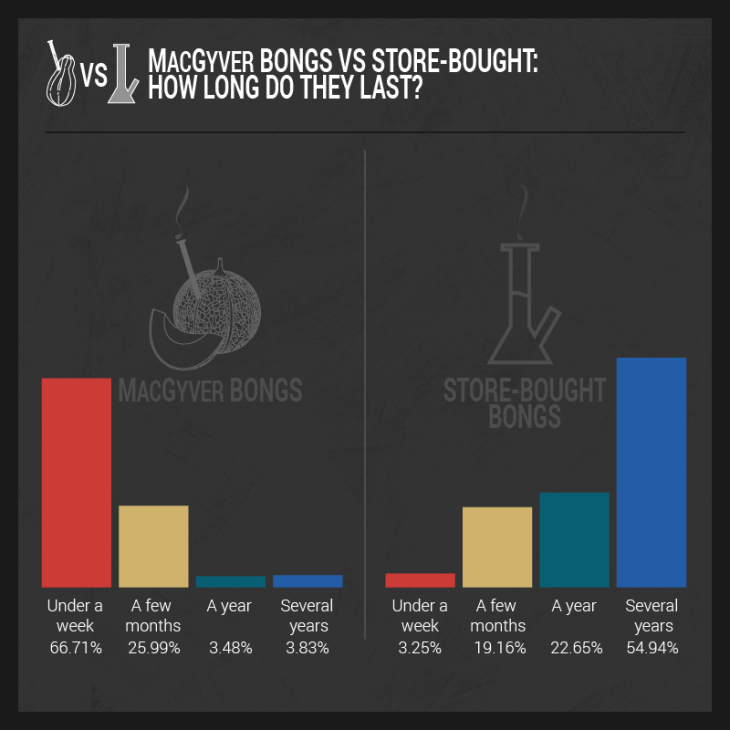 macgyver bongs vs store bought