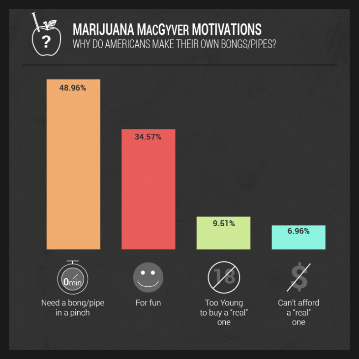 marijuana macgyver motivations