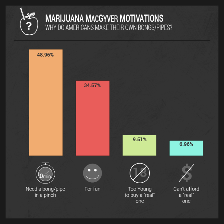 marijuana macgyver motivations